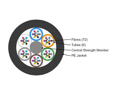 Compact Loose Tube Optical Fiber Cable, 72 Fiber Cross Section